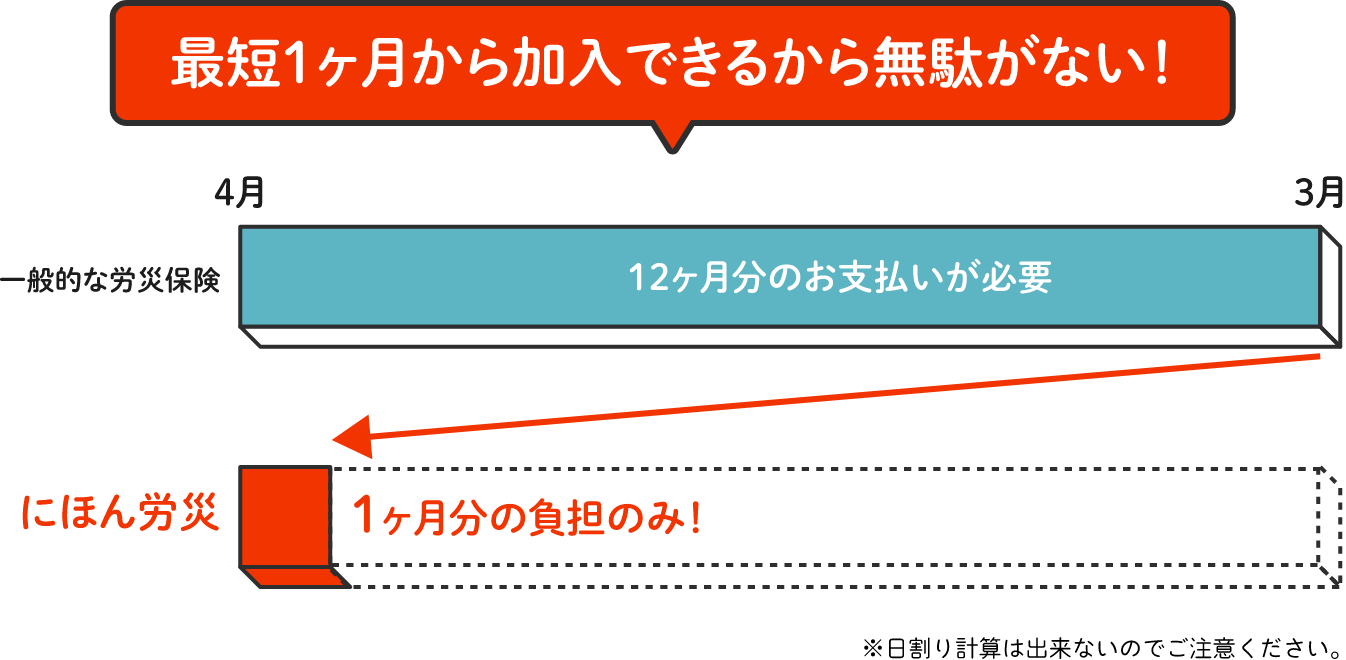 最短1カ月から加入できるから無駄がない